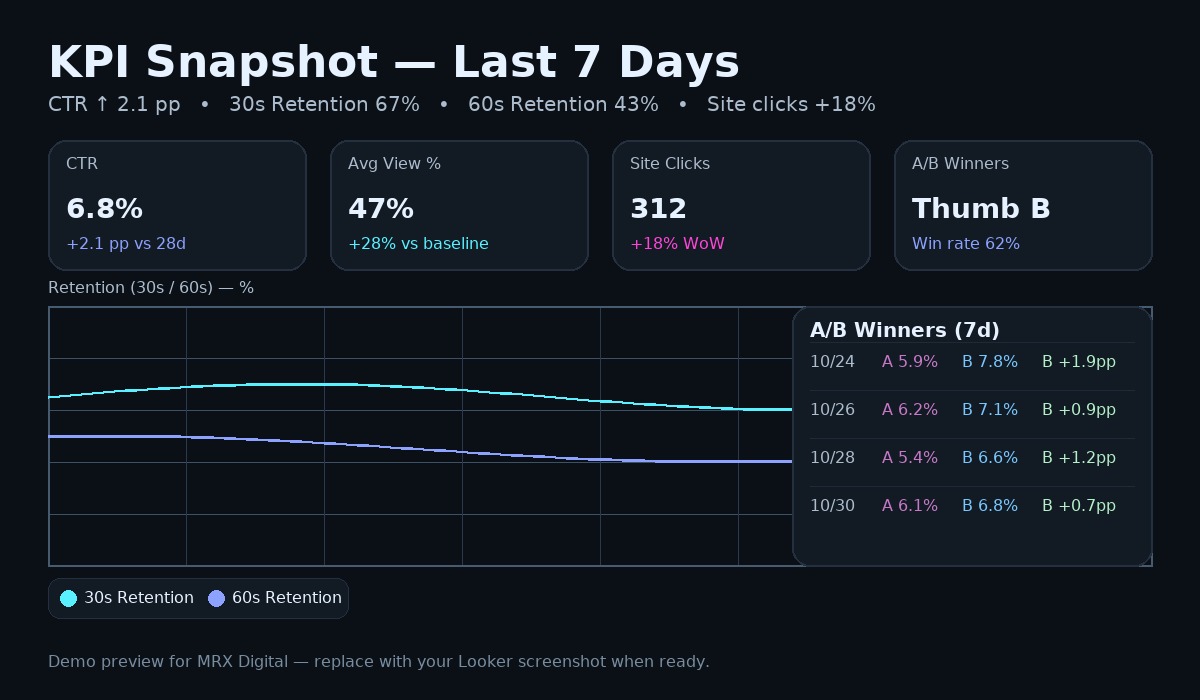KPI Snapshot (demo — replace with your Looker export)